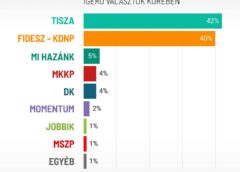 Szoros a verseny: A Tisza Párt egy friss felmérésben megelőzte a Fideszt