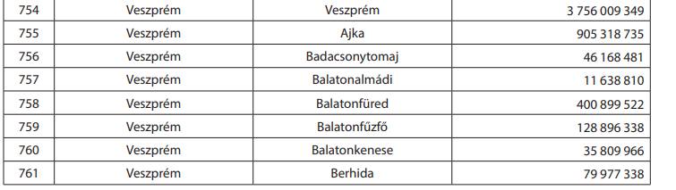 Kettős sarc az önkormányzatoknak: nem elég a szolidaritási hozzájárulás, az iparűzési bevételeik egy részét is viszi a kormány