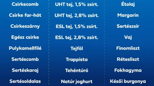 A Magyar Kormány 10%-os Árréskorlátozást Vezet Be 30 Alapvető Élelmiszerre