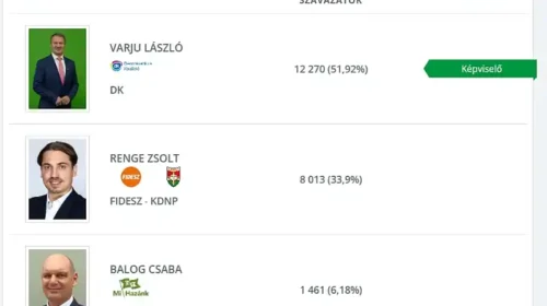 Varju László győzelmet aratott, harmadszor is képviselő lesz